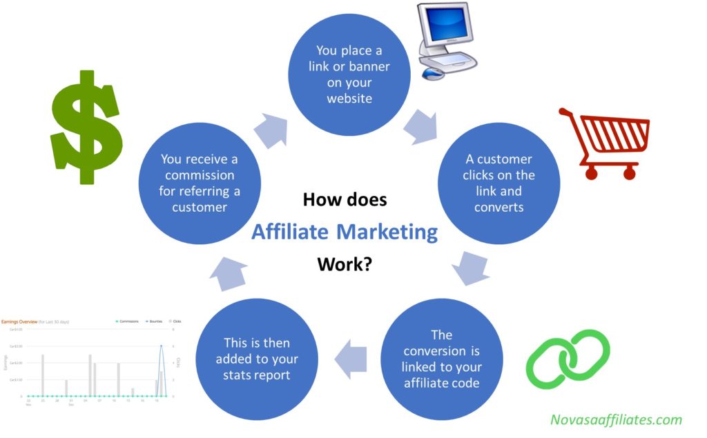 how does affiliate marketing work